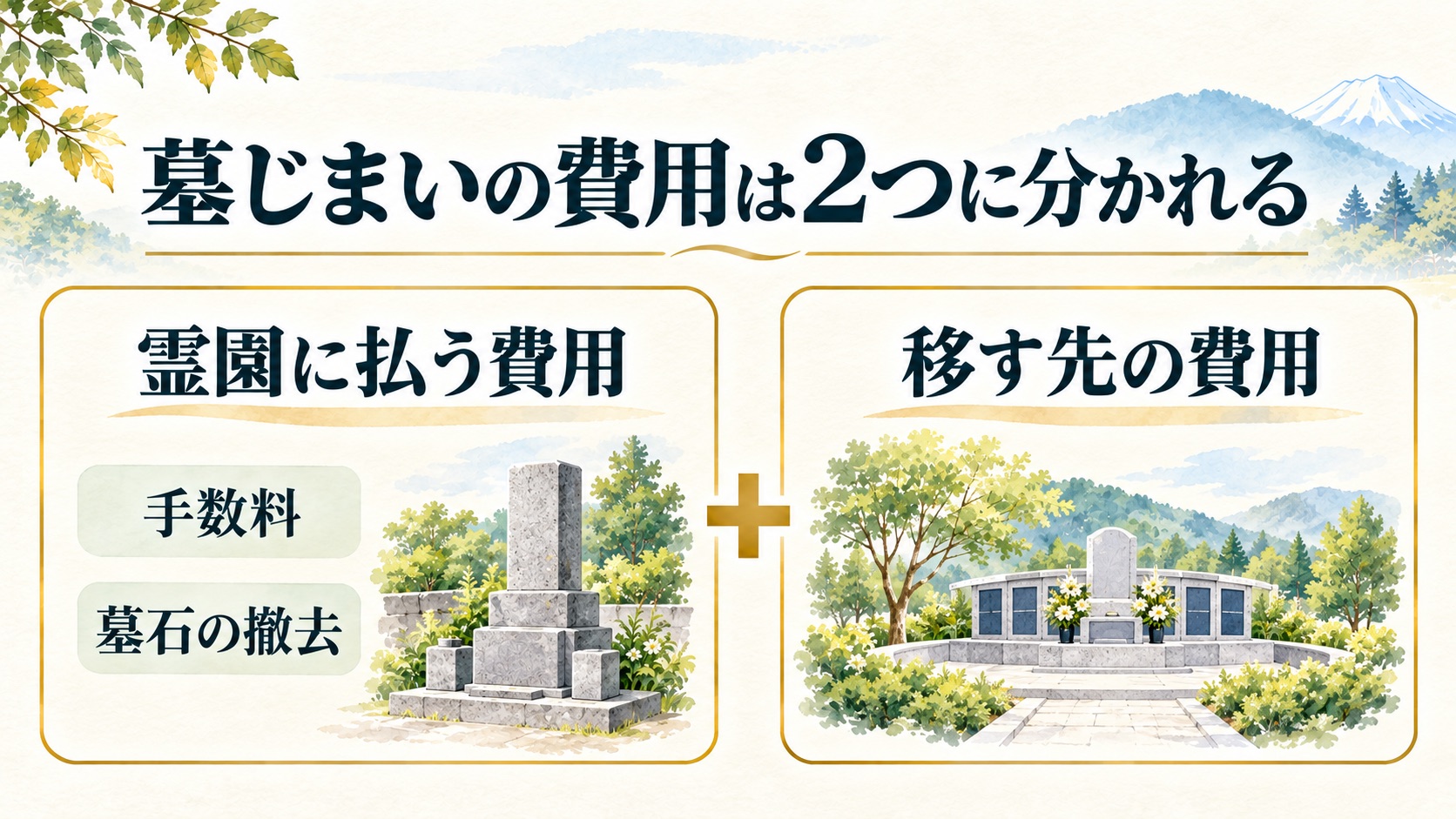 墓じまいの費用は「霊園に払う費用」と「移す先の費用」の2つに分かれる図