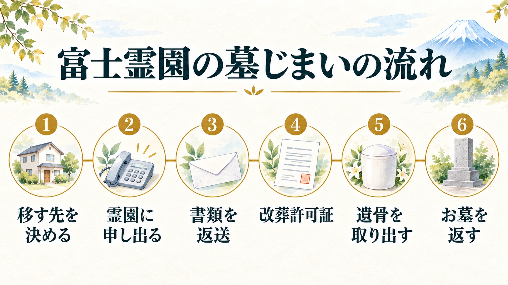 富士霊園の墓じまいの流れを6つの段階で示した図