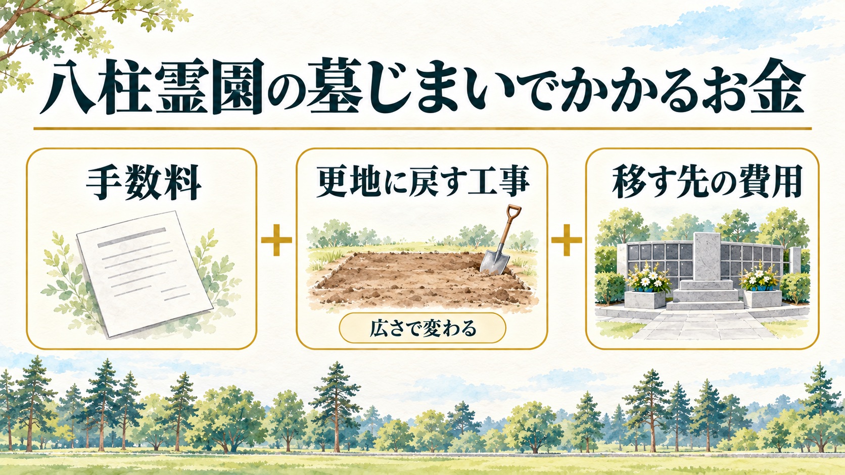 墓じまいのお金は手数料・更地に戻す工事・移す先の費用の3つに分かれる図