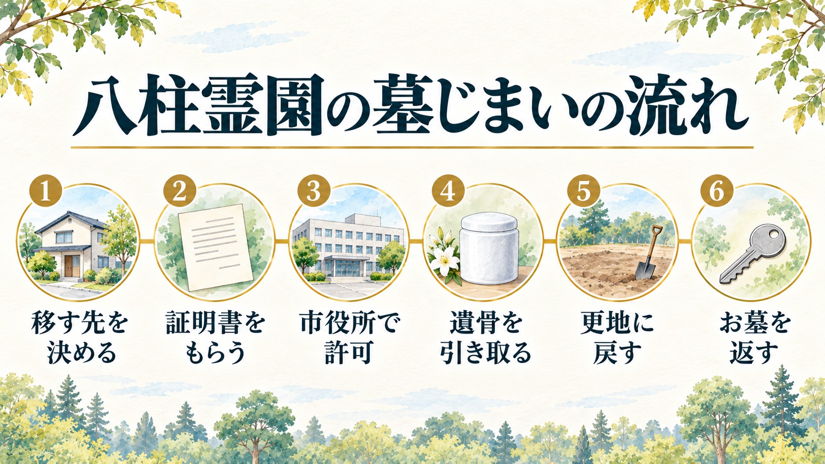 八柱霊園の墓じまいの流れを6つの段階で示した図